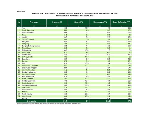 Indonesia Health Profile 2010