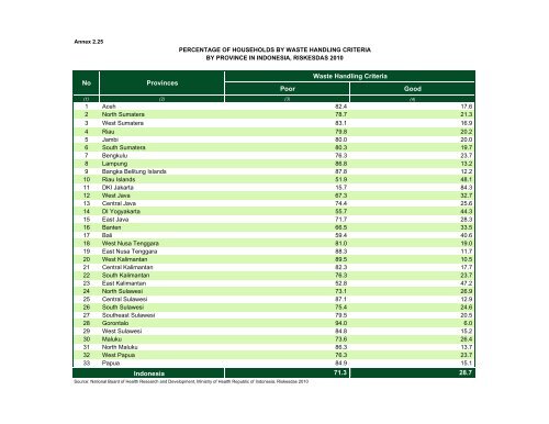 Indonesia Health Profile 2010