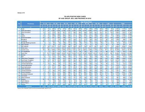 Indonesia Health Profile 2010