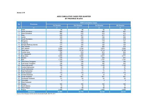 Indonesia Health Profile 2010