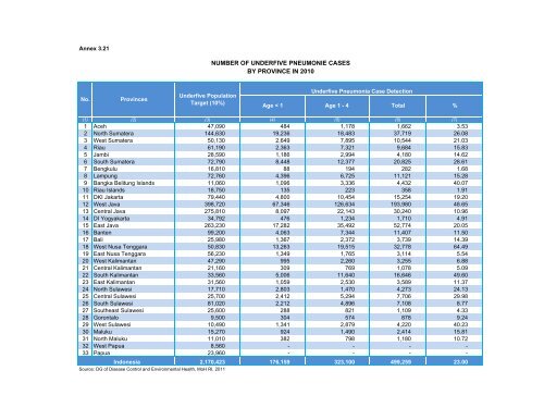 Indonesia Health Profile 2010