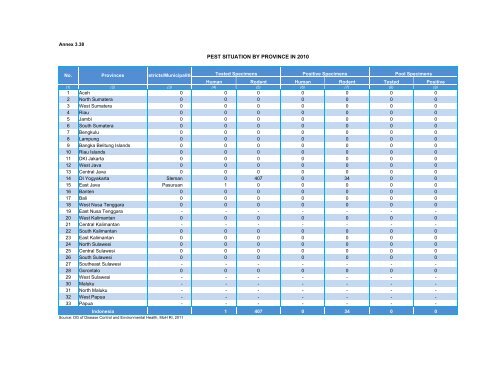 Indonesia Health Profile 2010