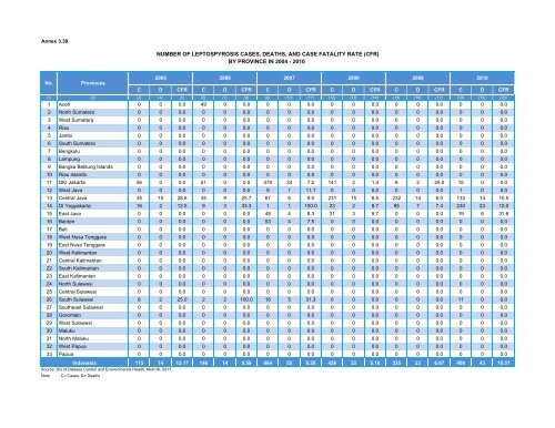 Indonesia Health Profile 2010