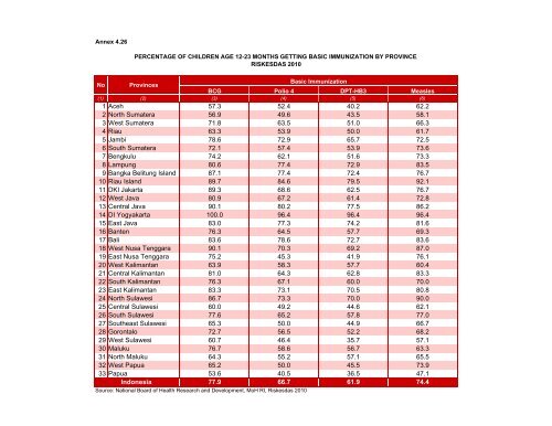 Indonesia Health Profile 2010