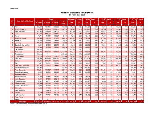 Indonesia Health Profile 2010