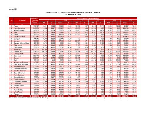 Indonesia Health Profile 2010