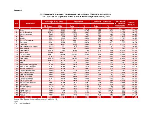 Indonesia Health Profile 2010