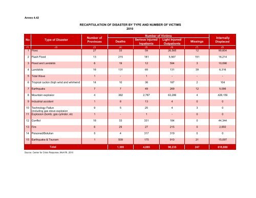 Indonesia Health Profile 2010