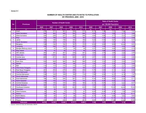 Indonesia Health Profile 2010