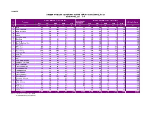 Indonesia Health Profile 2010