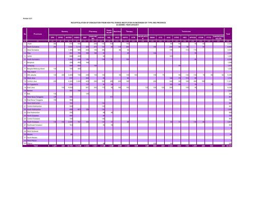 Indonesia Health Profile 2010