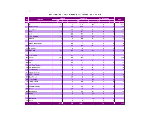 Indonesia Health Profile 2010