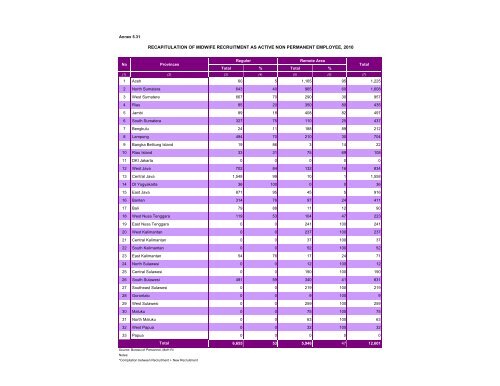 Indonesia Health Profile 2010