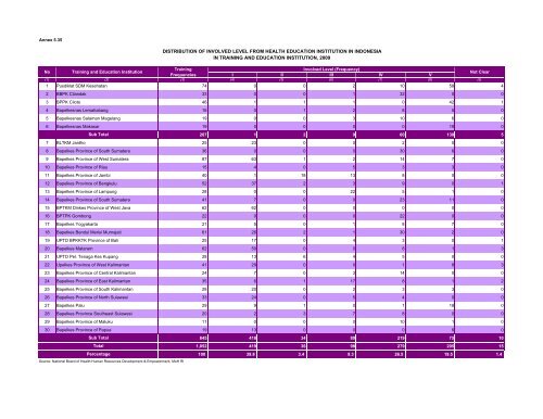 Indonesia Health Profile 2010