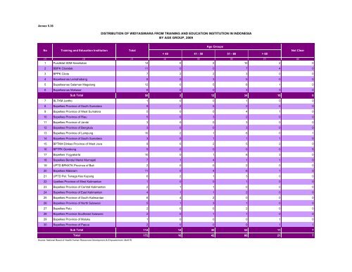 Indonesia Health Profile 2010