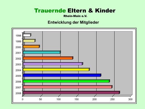 Statistik - Trauernde Eltern & Kinder Rhein-Main eV