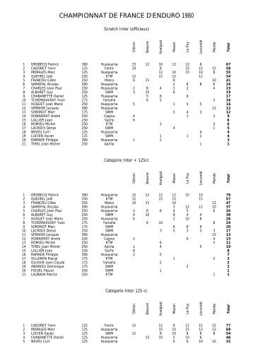 CHAMPIONNAT DE FRANCE D'ENDURO 1980