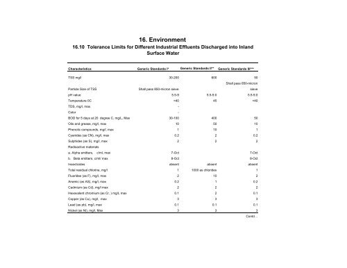 16.10 Tolerance Limits for Different Industrial Effluents Discharged ...