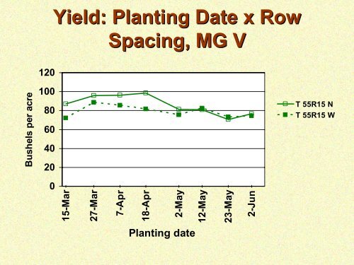 Planting Date and Row Spacing Responses of Maturity Group III, IV ...