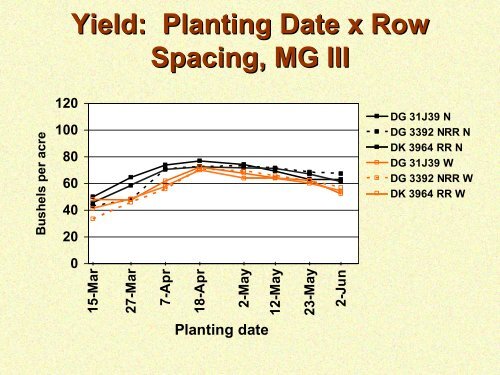 Planting Date and Row Spacing Responses of Maturity Group III, IV ...