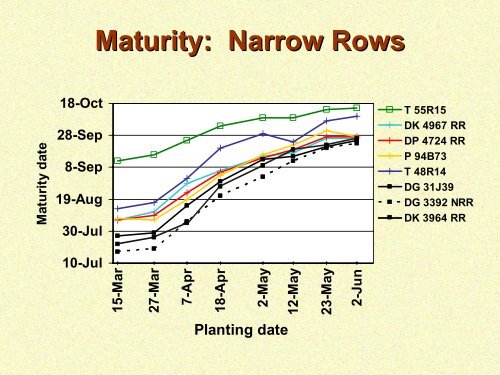 Planting Date and Row Spacing Responses of Maturity Group III, IV ...