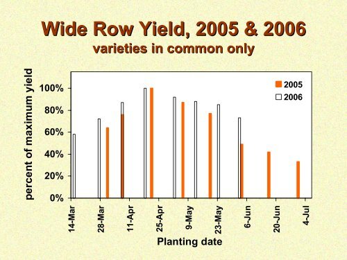 Planting Date and Row Spacing Responses of Maturity Group III, IV ...