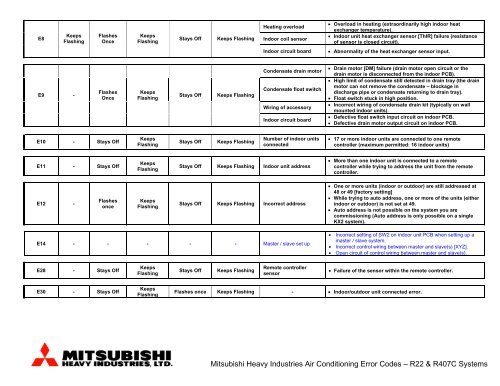 ERROR CODES – R22 & R407C Units - Mitsubishi Heavy Industries ...