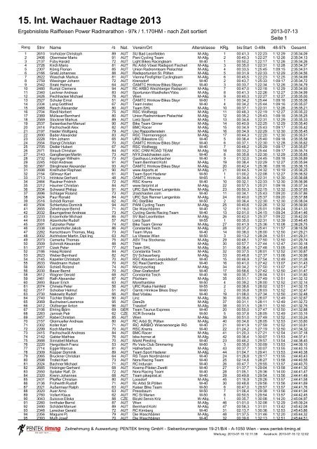 Download: Ergebnisliste Raiffeisen Power Radmarathon 97km.pdf