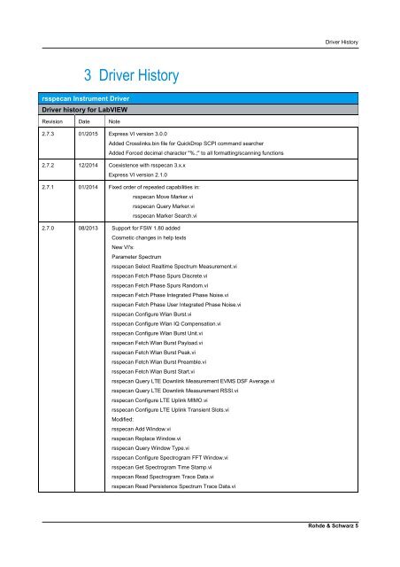 LabVIEW driver rsspecan - Rohde & Schwarz