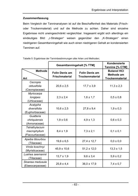 Chemische und Anatomische Untersuchungen zum Laubabbau in