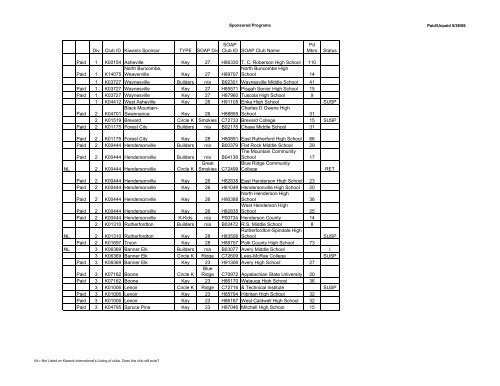 SOAP Clubs Dues Paid 52606 - Carolinas District Kiwanis