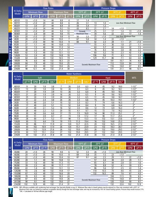 Raypak Hi Delta brochure - California Boiler