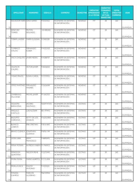 apellidos nombres cedula carrera semestre crÃ©ditos ... - umet