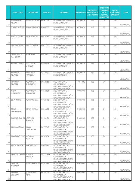 apellidos nombres cedula carrera semestre crÃ©ditos ... - umet