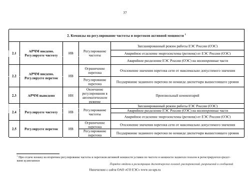 ÐÐ¾ÑÑÐ´Ð¾Ðº Ð¾ÑÐ´Ð°ÑÐ¸ ÐºÐ¾Ð¼Ð°Ð½Ð´ - Ð¡Ð¸ÑÑÐµÐ¼Ð½ÑÐ¹ Ð¾Ð¿ÐµÑÐ°ÑÐ¾Ñ ÐÐ´Ð¸Ð½Ð¾Ð¹ ...