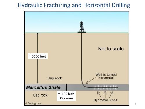 Hydraulic Fracturing And Horizontal Drilling Hydraulic Fracturing And Horizontal Drilling