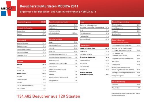 Post Show Report: MEDICA 2011