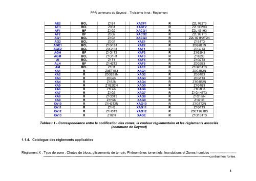 Tableau 1 - Correspondance entre la codification des zones, la ...