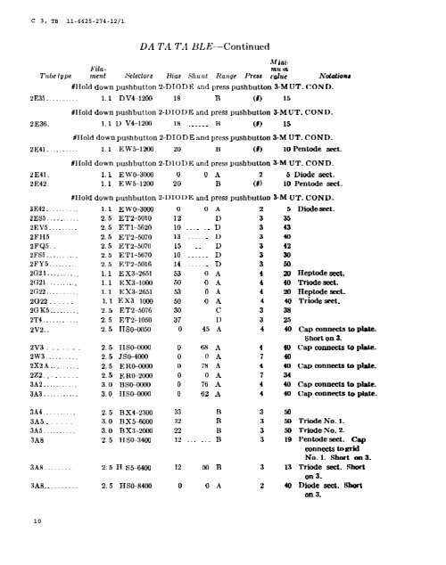 test data for electron tube test sets tv-7/u, tv-7a/u, tv-7b/u, and tv-7d/u