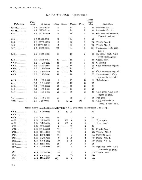 test data for electron tube test sets tv-7/u, tv-7a/u, tv-7b/u, and tv-7d/u