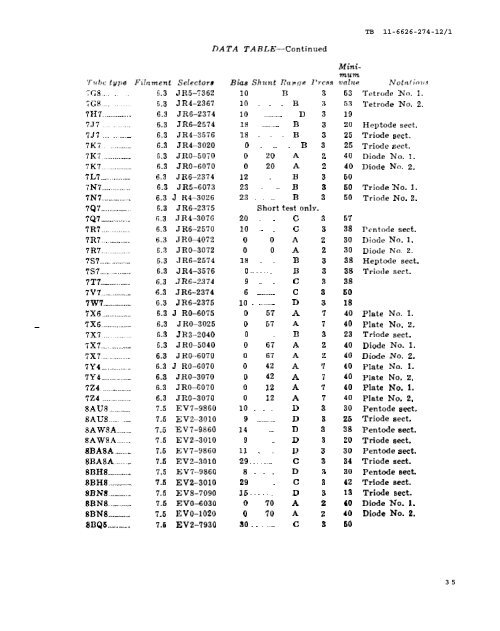 test data for electron tube test sets tv-7/u, tv-7a/u, tv-7b/u, and tv-7d/u