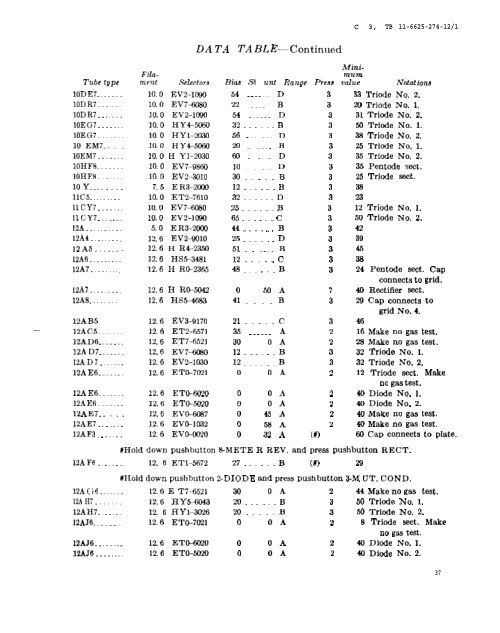 test data for electron tube test sets tv-7/u, tv-7a/u, tv-7b/u, and tv-7d/u