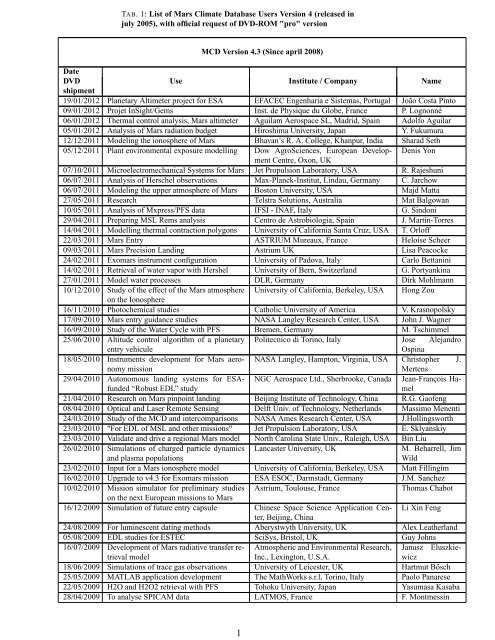 TAB. 1: List of Mars Climate Database Users Version 4 ... - LMDZ