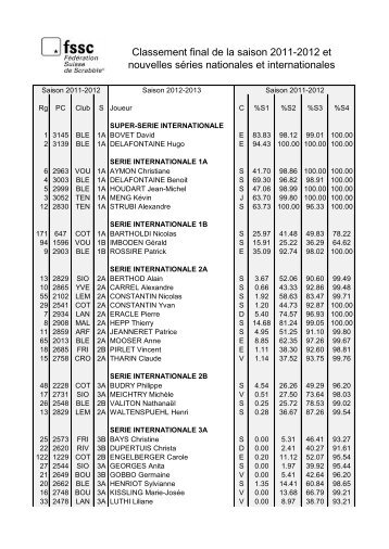 Classement final de la saison 2011-2012 et nouvelles séries ...