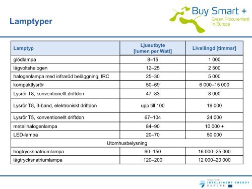 Belysning (ladda ner utbildningsmaterial här) - Buy Smart