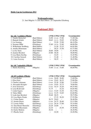 Heide-Cup Turnen Endstand 2012