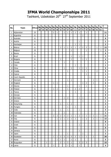 Result IFMA World Championships 2011