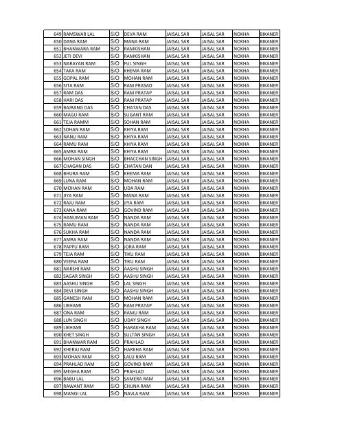 Benificiery List of RVE Prog 2010-11 District BIKANER (REIL)