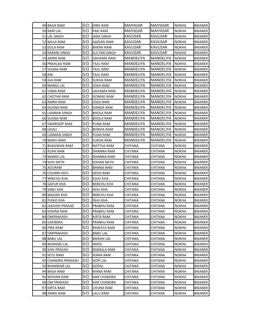 Benificiery List of RVE Prog 2010-11 District BIKANER (REIL)