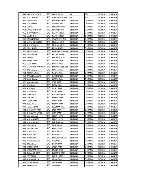 Benificiery List of RVE Prog 2010-11 District BIKANER (REIL)